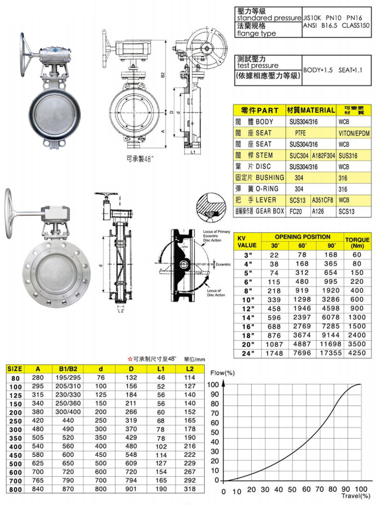 臺灣富山不銹鋼偏心金屬型蝶閥參數(shù)圖