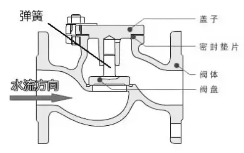 止回閥的工作原理圖解說(shuō)明